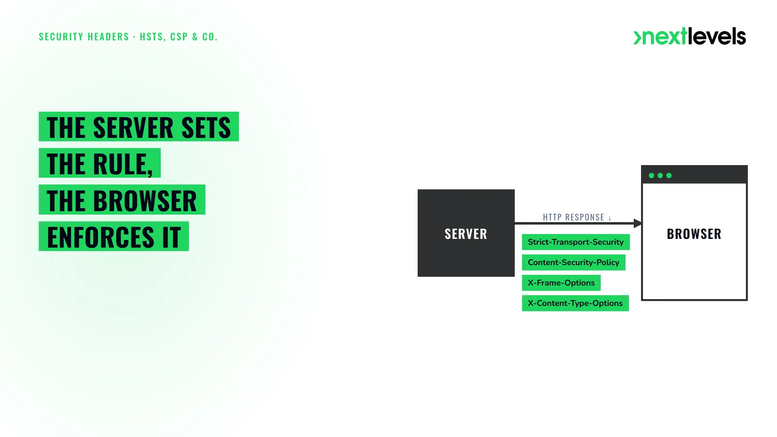 Headline graphic: security headers as a rule set by the server and enforced by the browser