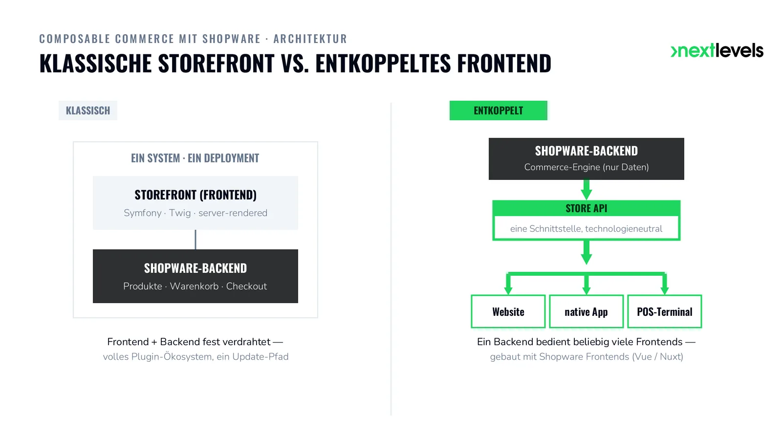 Composable Commerce mit Shopware: klassische Storefront vs. entkoppeltes Frontend über die Store API