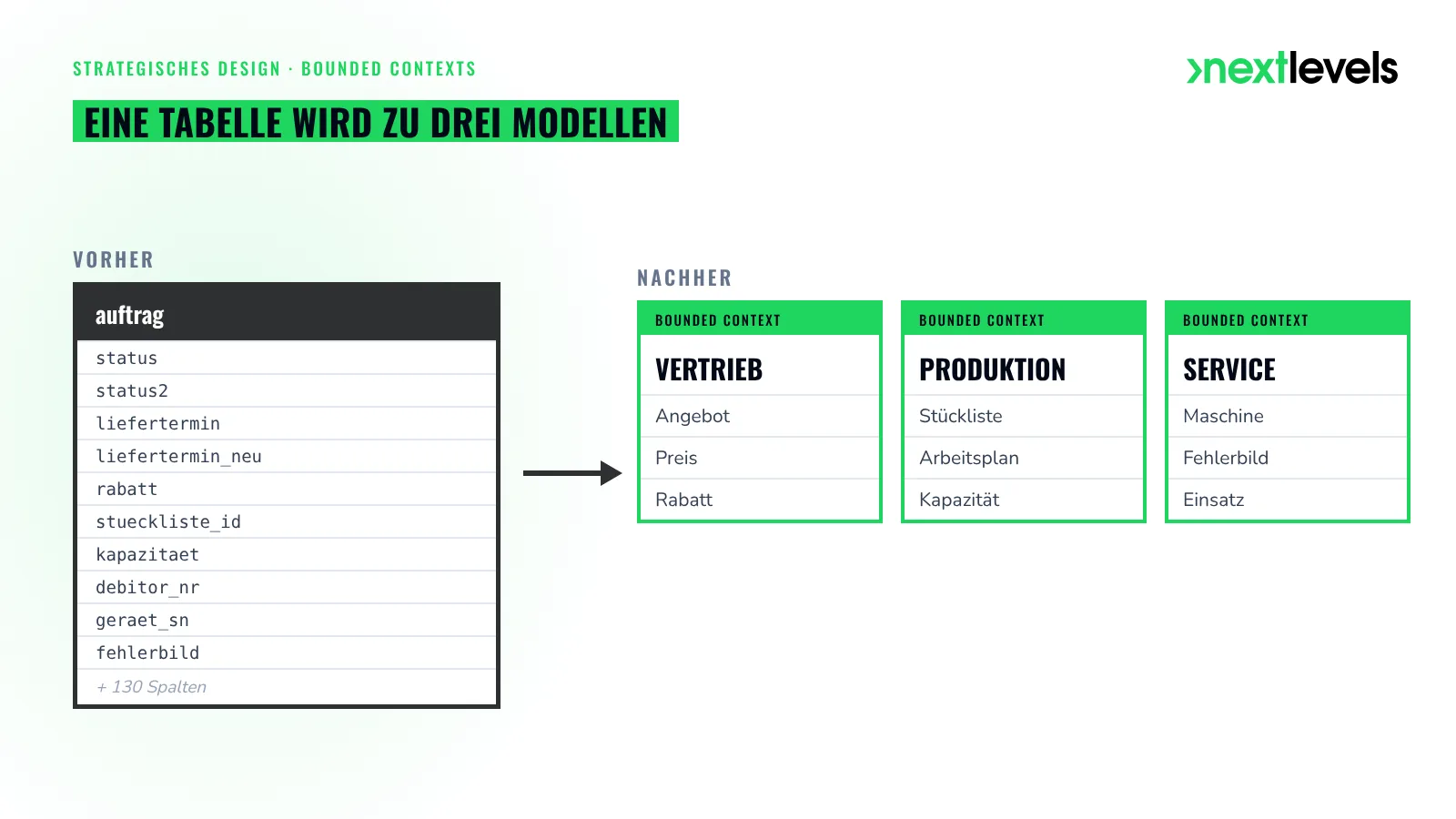 Vorher und nachher: eine Riesentabelle wird zu drei Bounded Contexts mit eigenem Modell