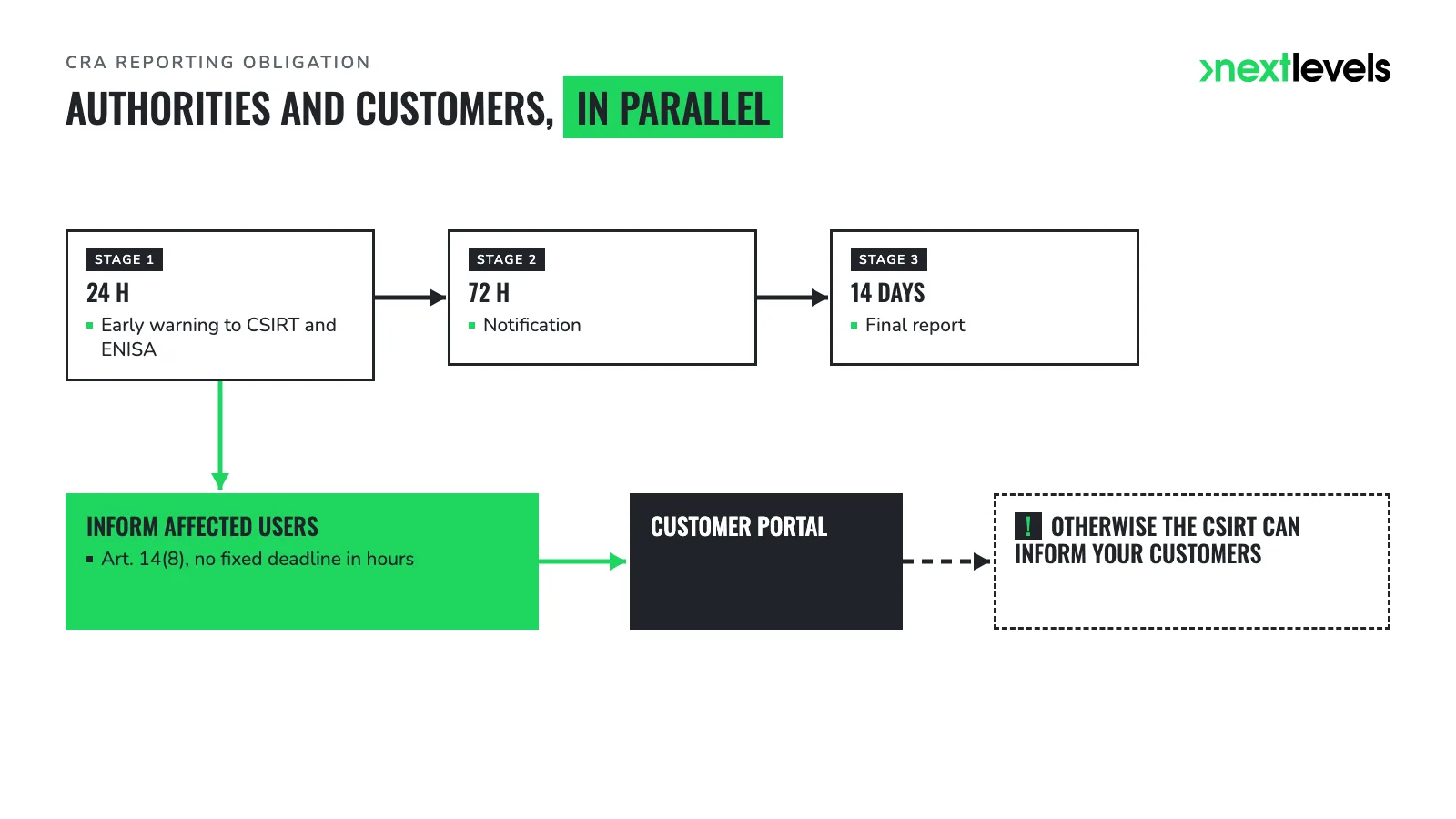 CRA reporting stages 24 h, 72 h, 14 days and the parallel path to inform users via the portal