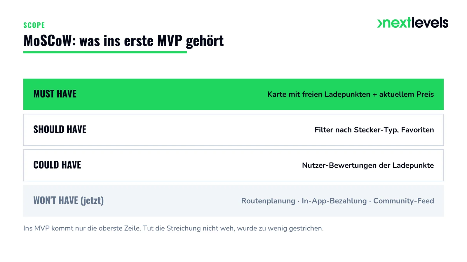 MoSCoW-Priorisierung für das MVP am Beispiel einer Ladepunkt-Finder-App
