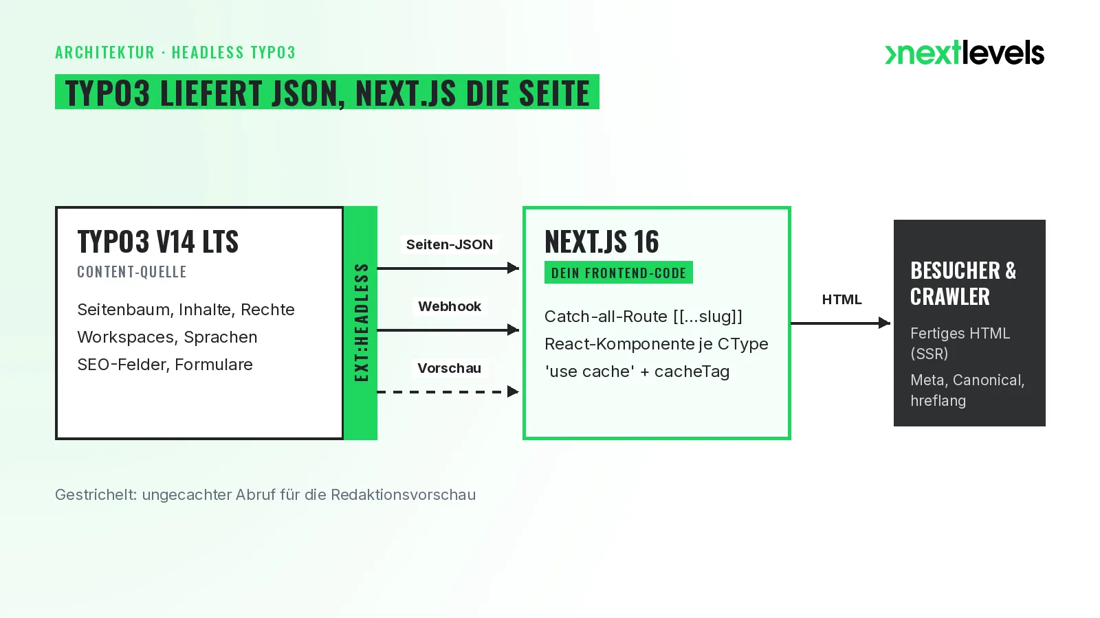 Headless TYPO3 mit Next.js: TYPO3 liefert über EXT:headless Seiten-JSON, Next.js rendert HTML für Besucher und Crawler