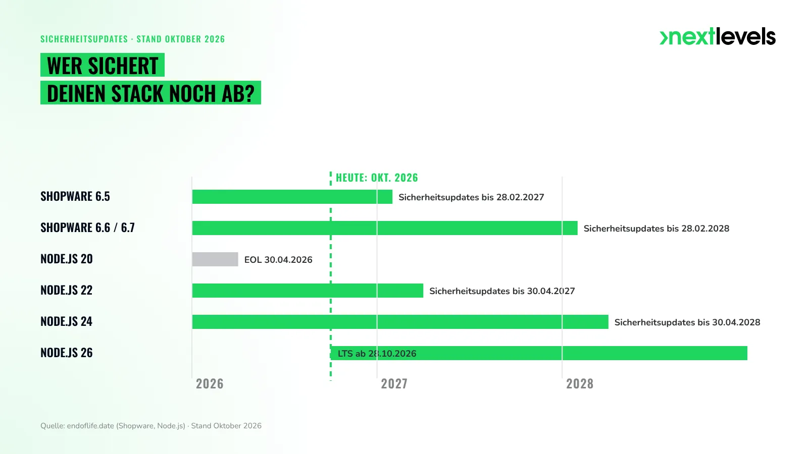 Support-Zeitstrahl Shopware 6.5 bis 6.7 und Node.js 20 bis 26: Wer im Oktober 2026 noch Sicherheitsupdates bekommt