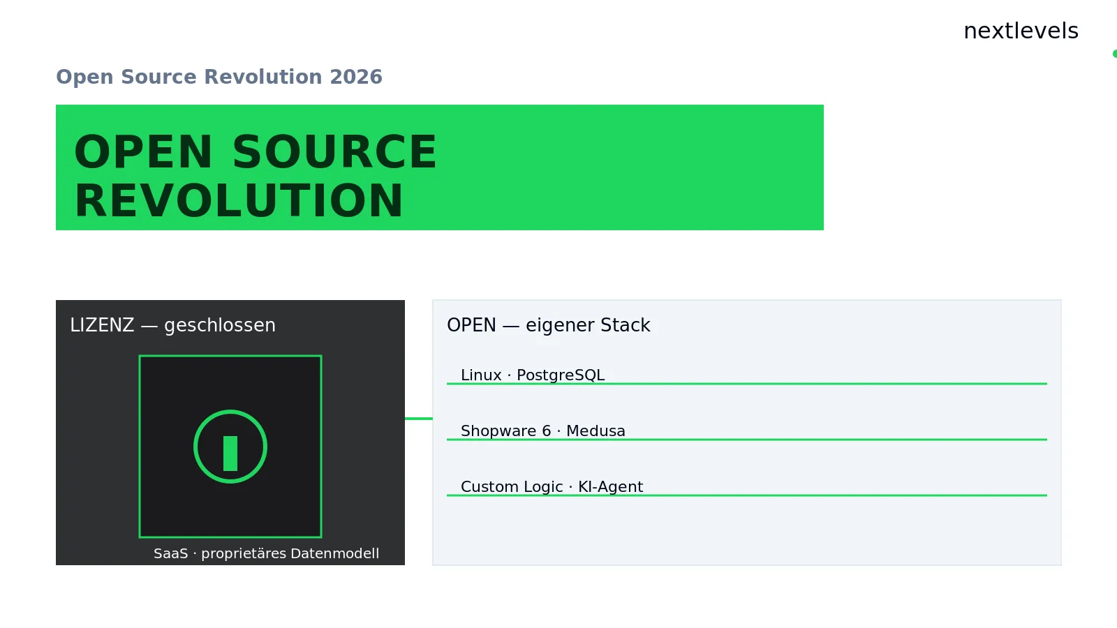 Open-Source-Wartung 2026: geschlossene Lizenz-Welt links, offener Open-Source-Stack rechts, verbunden durch Code-Brücke