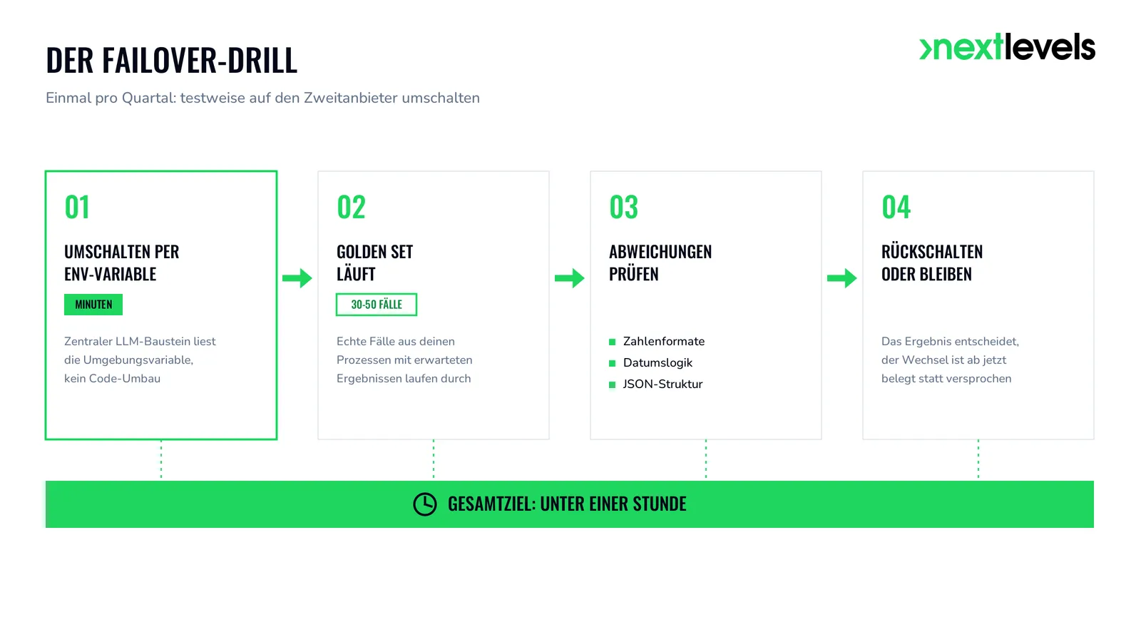 Failover-Drill in vier Stationen: Umschalten per Env-Variable, Golden Set, Abweichungen prüfen — Ziel unter einer Stunde
