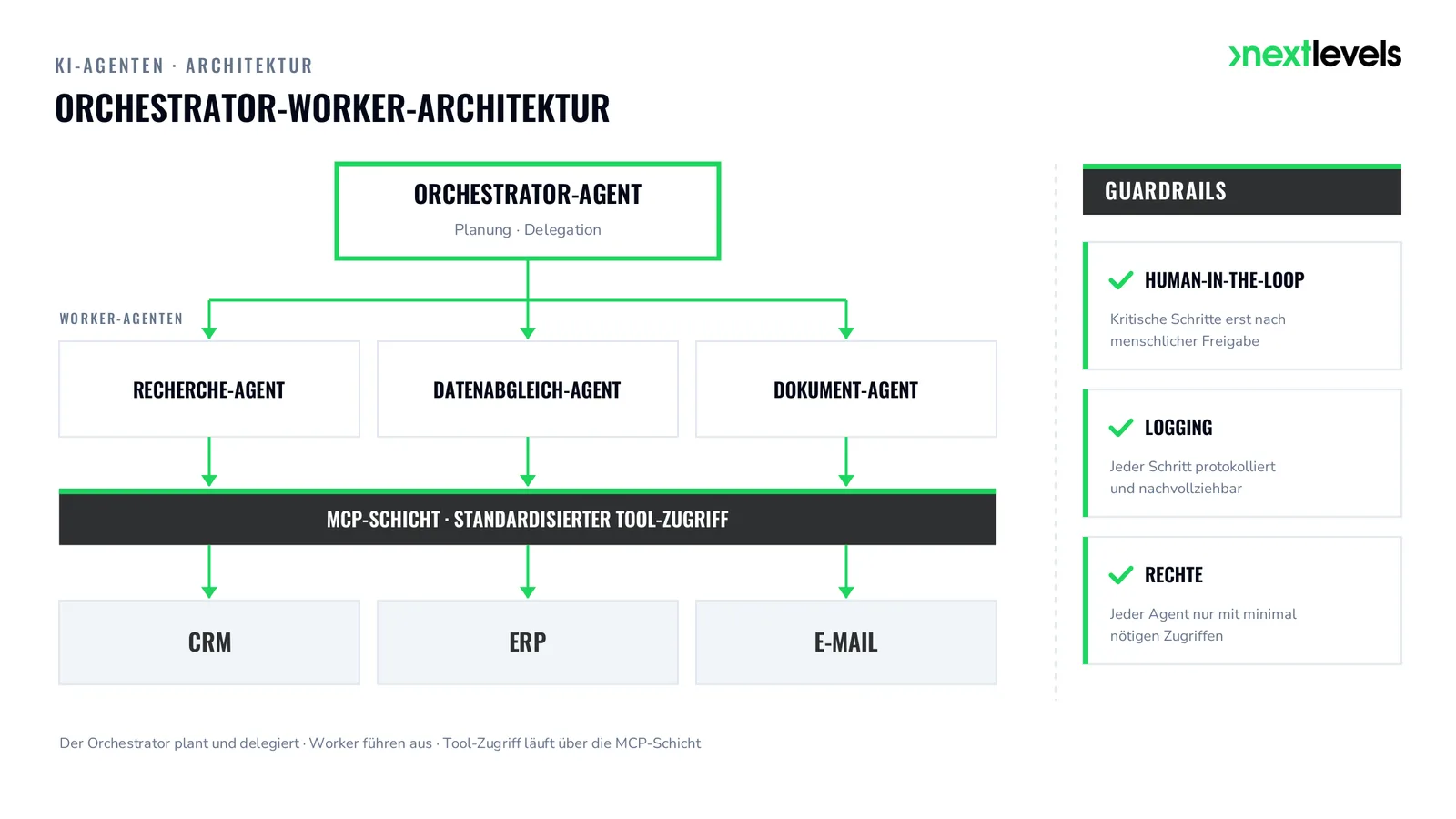 Orchestrator-Worker-Architektur für KI-Agenten: Delegation an drei Worker-Agenten, MCP-Schicht zu CRM, ERP und E-Mail