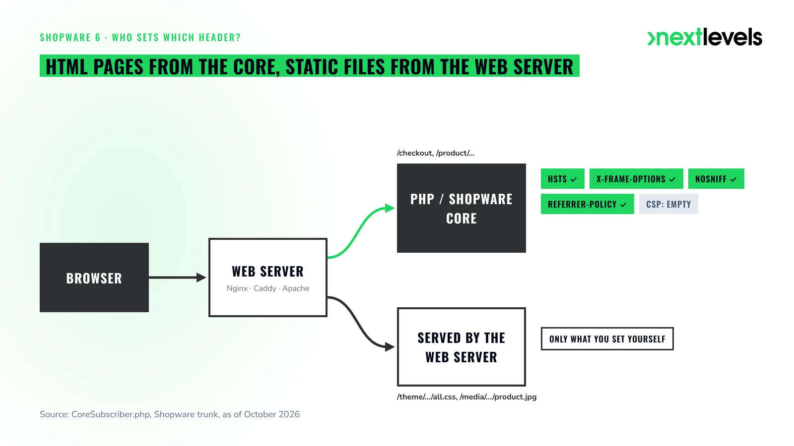 Request flow in Shopware 6: HTML pages get security headers from the core, static files only from the web server