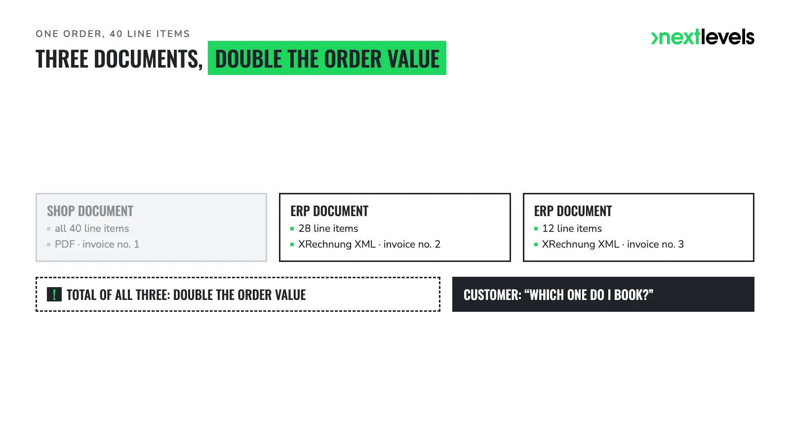 Shop PDF and two ERP XRechnung documents for the same order, total is double the order value