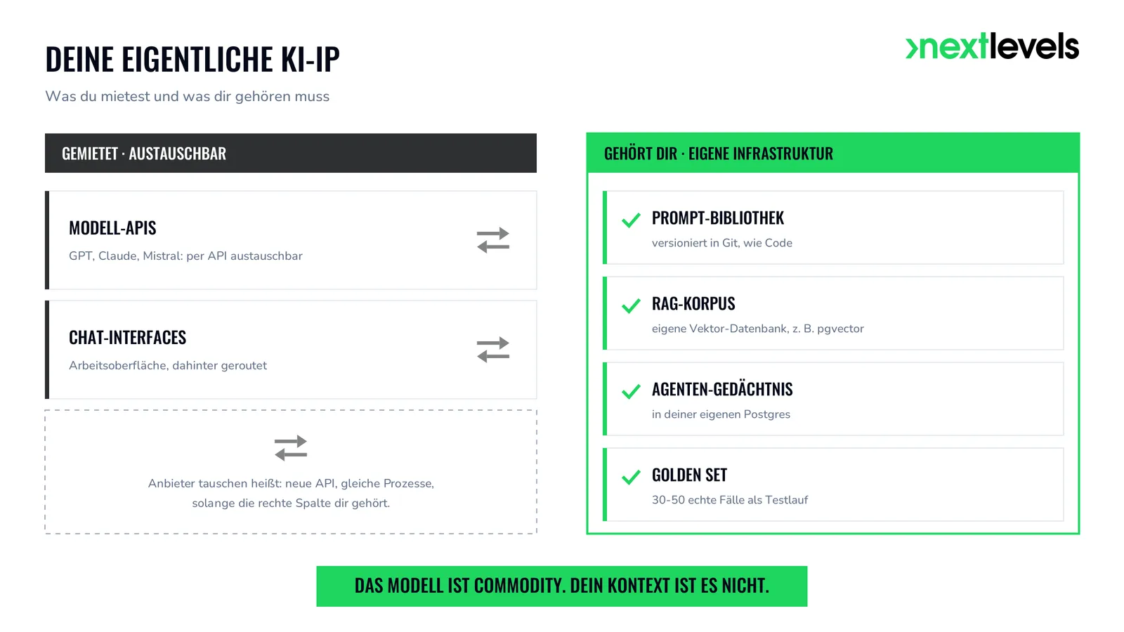 Gegenüberstellung Mieten vs. Besitzen: Modell-APIs gemietet, Prompt-Bibliothek, RAG-Korpus und Golden Set in eigener Hand
