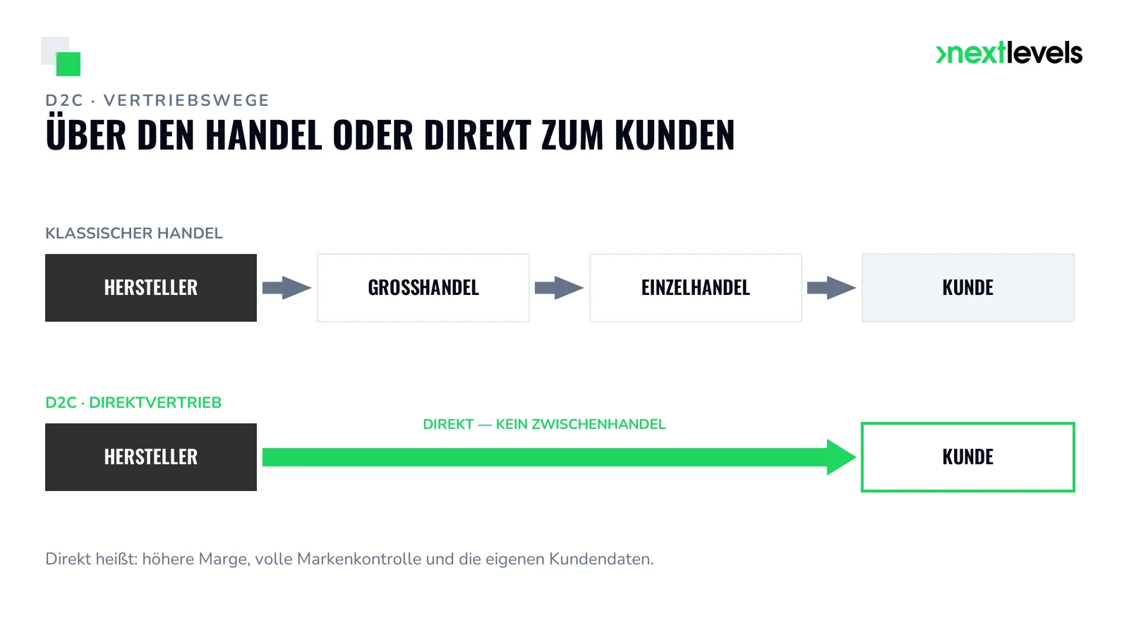 Schema D2C: klassische Handelskette Hersteller, Großhandel, Einzelhandel, Kunde versus direkter Weg Hersteller zu Endkunde