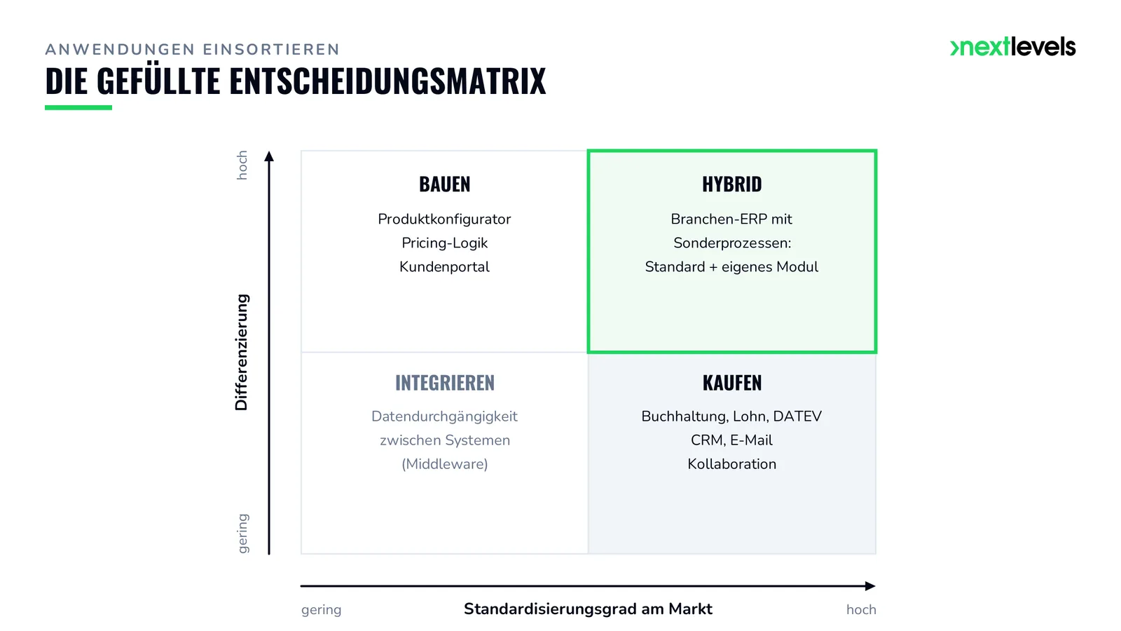 Gefüllte 2x2-Entscheidungsmatrix: Buchhaltung und CRM kaufen, Konfigurator und Portal selbst bauen, Branchen-ERP als Hybrid