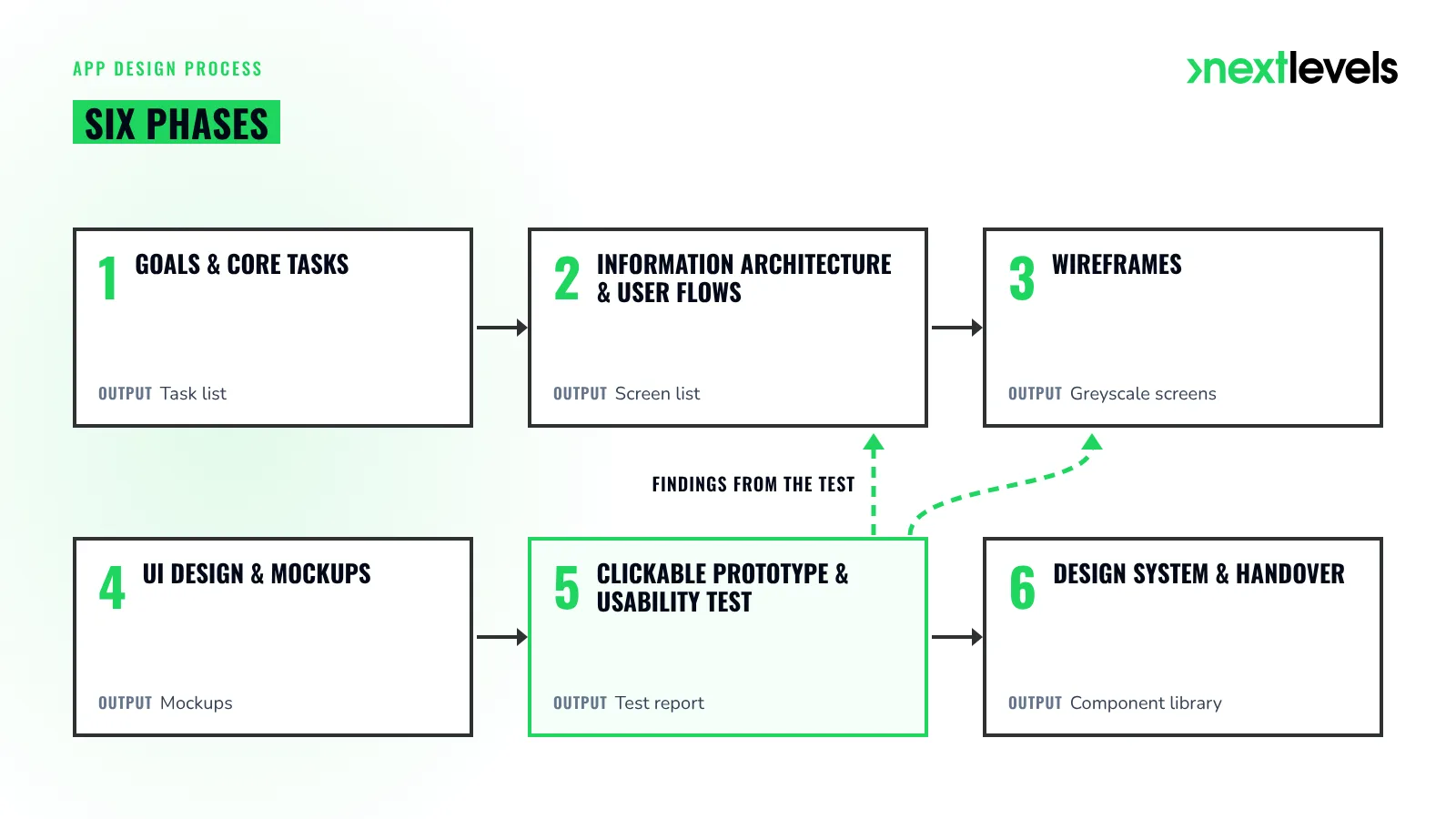 The app design process in six phases: goals, user flows, wireframes, UI design, prototype test, handover
