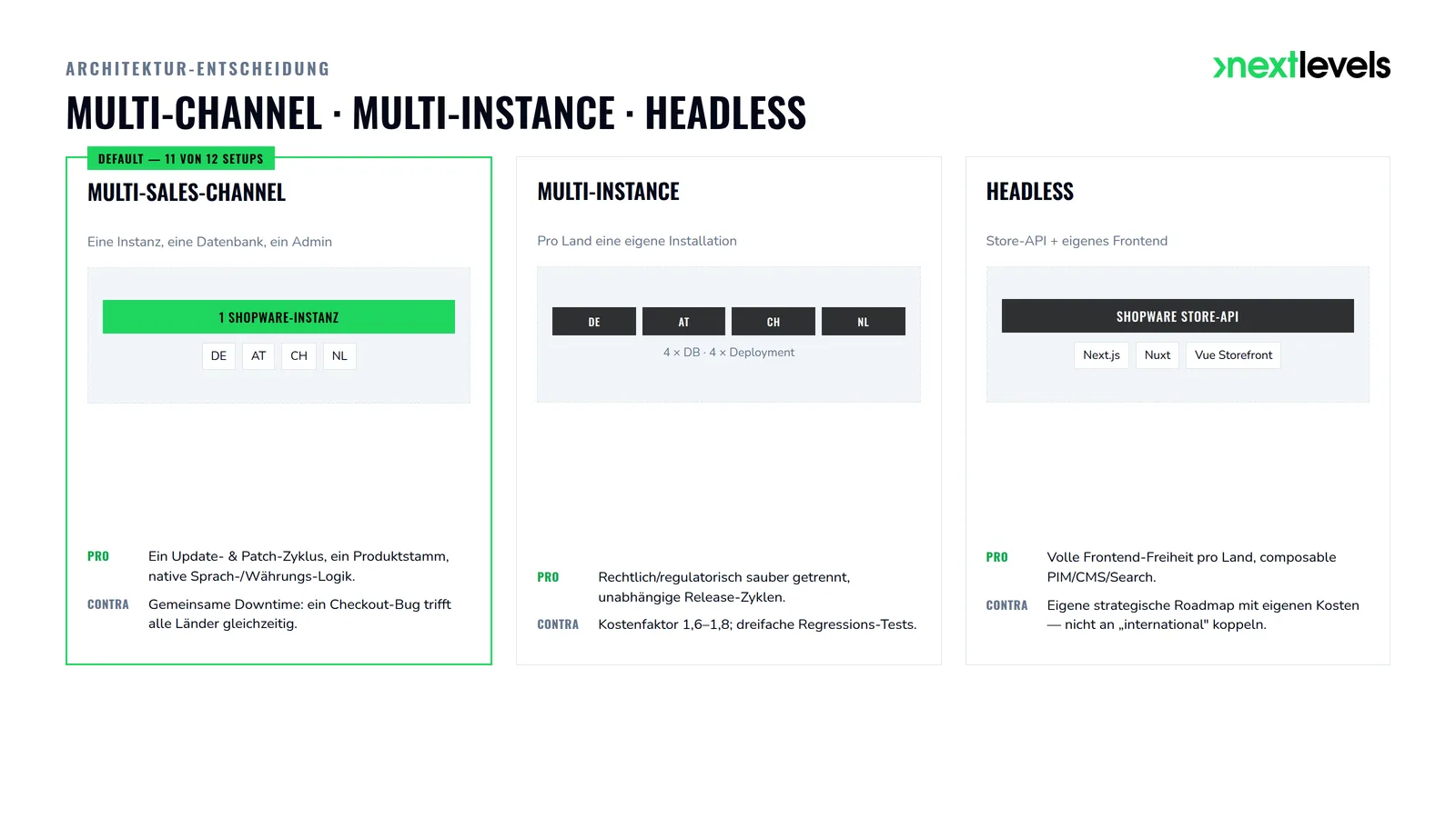 Vergleich der drei Architektur-Optionen Multi-Sales-Channel, Multi-Instance und Headless für einen Cross-Border-Shop mit Shopware 6.