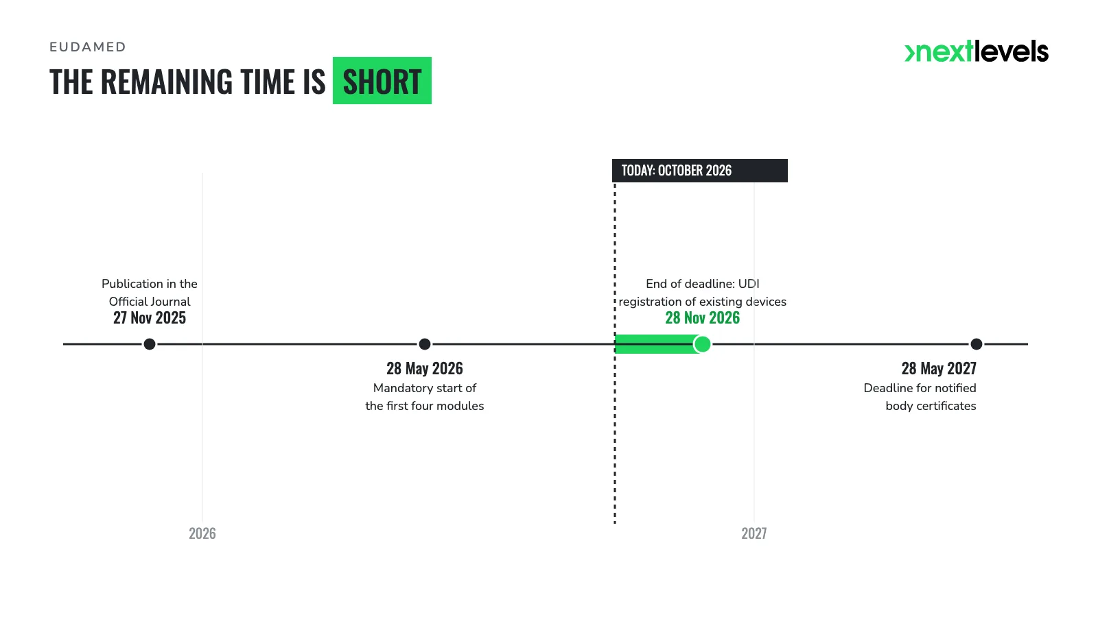 EUDAMED timeline with the remaining time until 28 November 2026