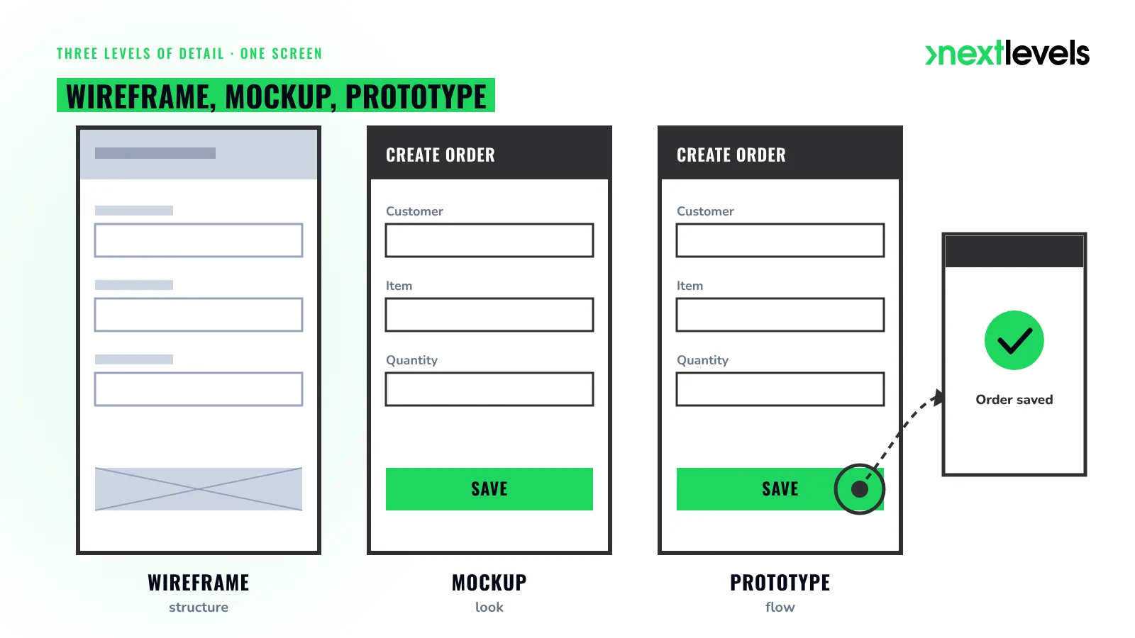 Wireframe, mockup and clickable prototype compared: the same app screen at three levels of detail