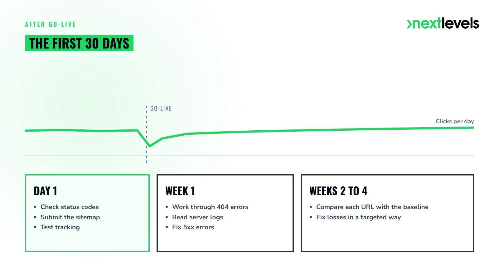 30 days after a website relaunch: day 1, week 1 and weeks 2 to 4 with the key checks