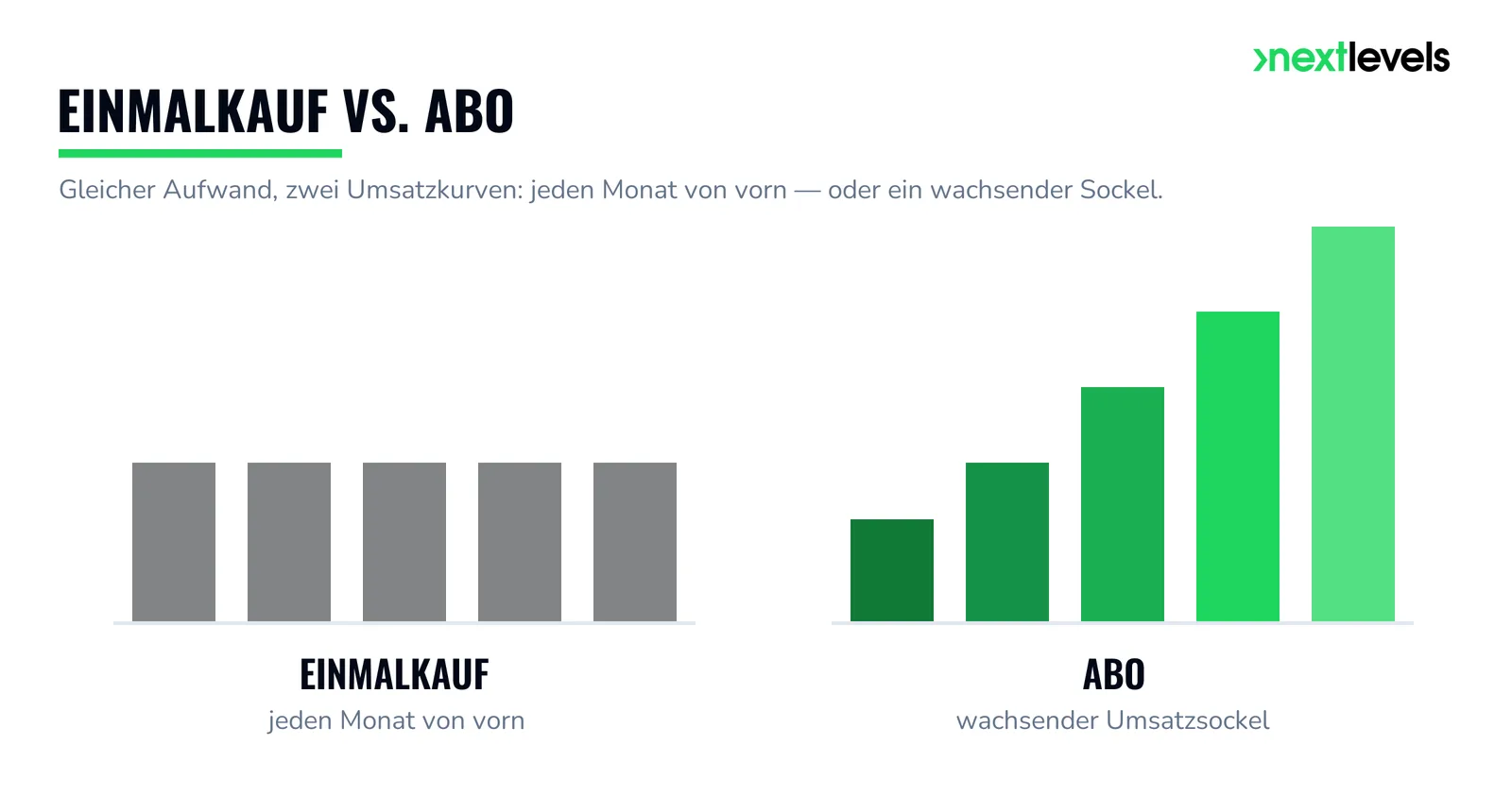 Einmalkauf vs. Abo: links flacher Umsatz, rechts wachsender Umsatzsockel durch Abo-Commerce