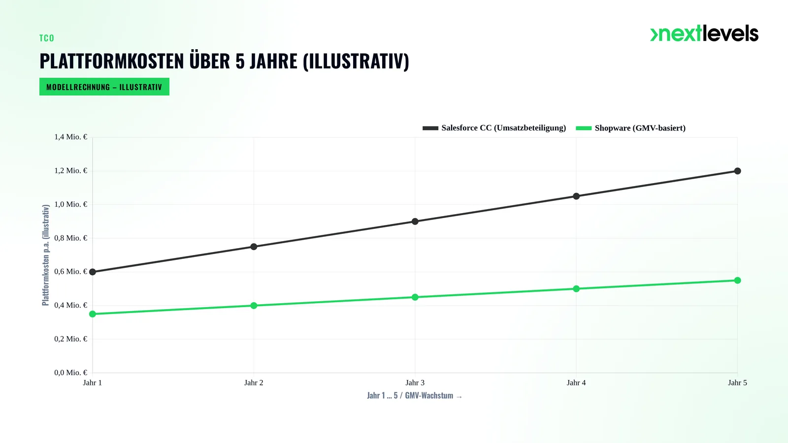 Illustrative Modellrechnung der Plattformkosten über fünf Jahre: die GMV-Umsatzbeteiligung der Salesforce Commerce Cloud steigt mit dem Wachstum stärker als das Shopware-Modell.