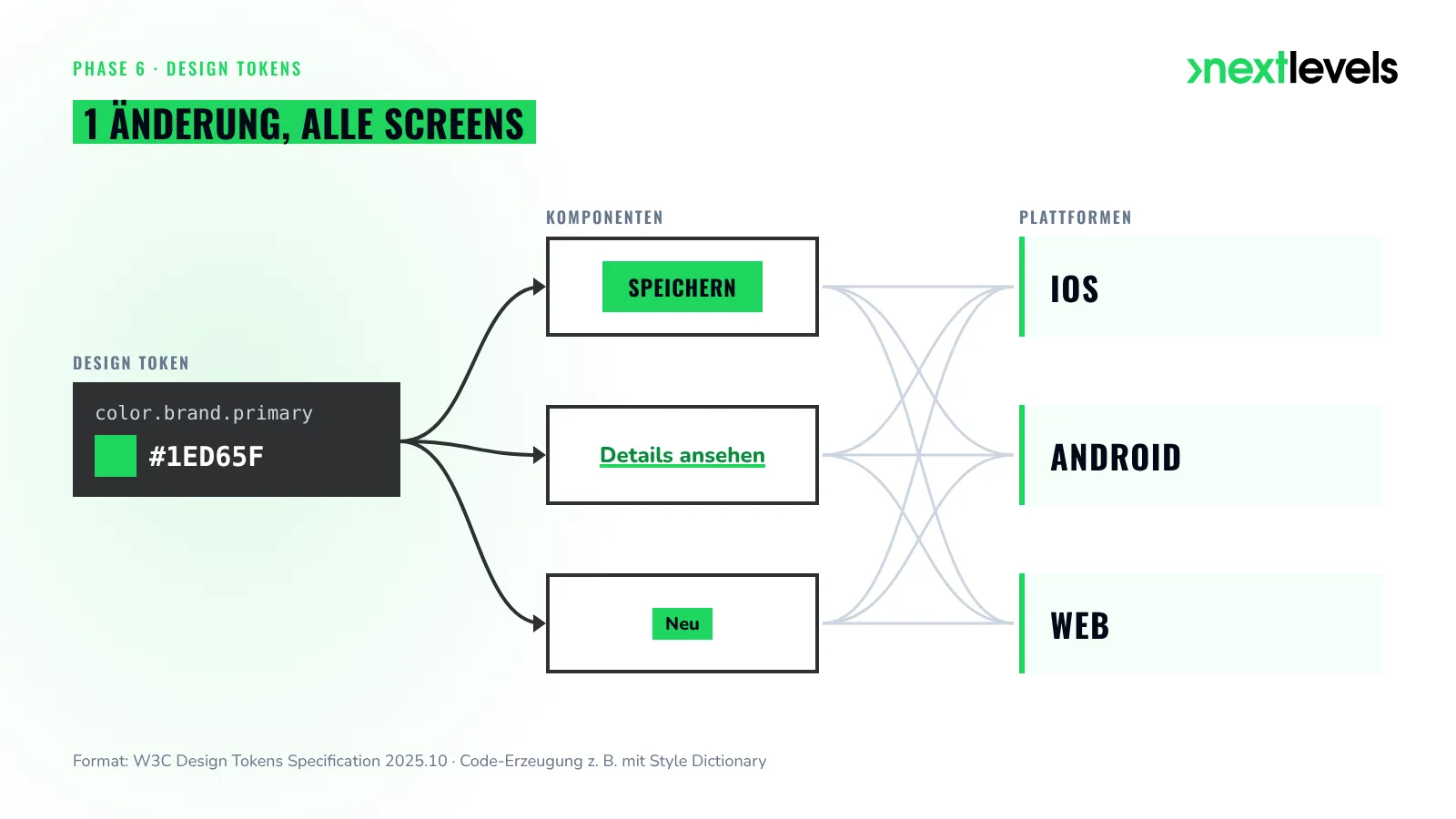 Design Tokens: eine Farbänderung wirkt auf Button, Link und Badge in iOS, Android und Web