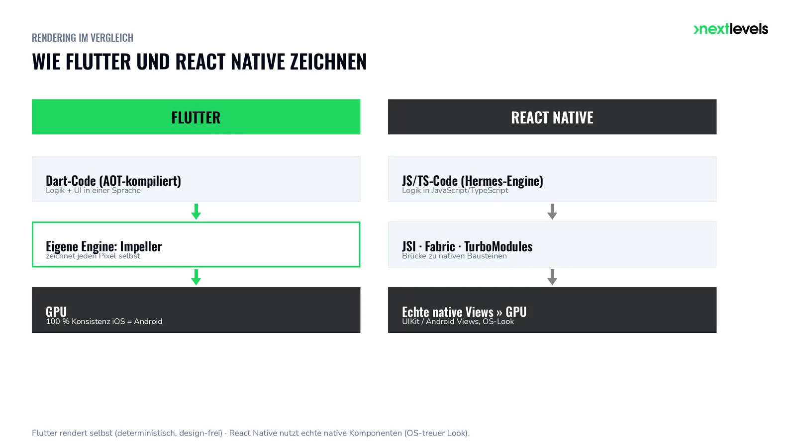 Diagramm: Rendering-Architektur von Flutter mit eigener Impeller-Engine im Vergleich zu React Native mit JSI, Fabric und nativen Views