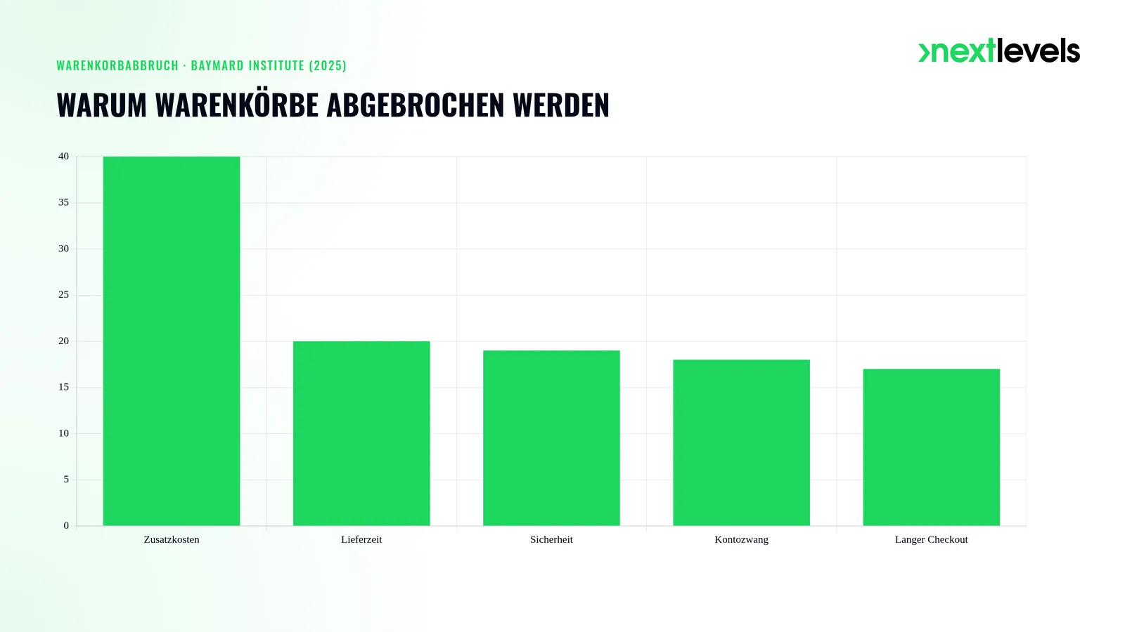 Warenkorb-Abbruchgründe laut Baymard: Zusatzkosten 40 %, Lieferzeit 20 %, Sicherheit 19 %, Kontozwang 18 %, Checkout 17 %
