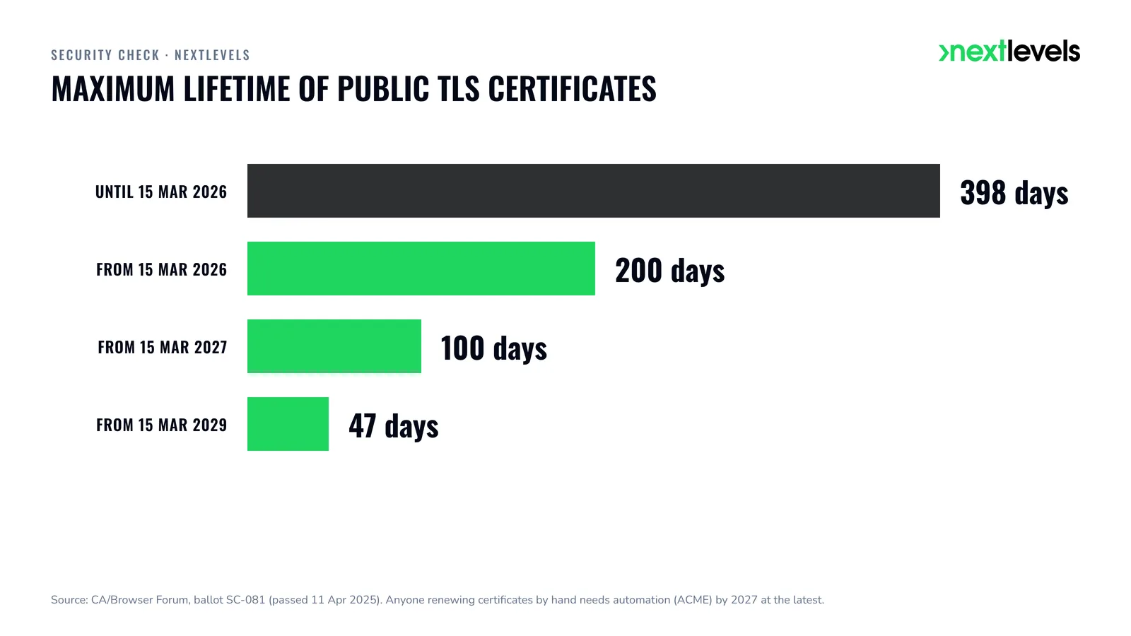 Bar chart: maximum lifetime of public TLS certificates drops from 398 to 47 days