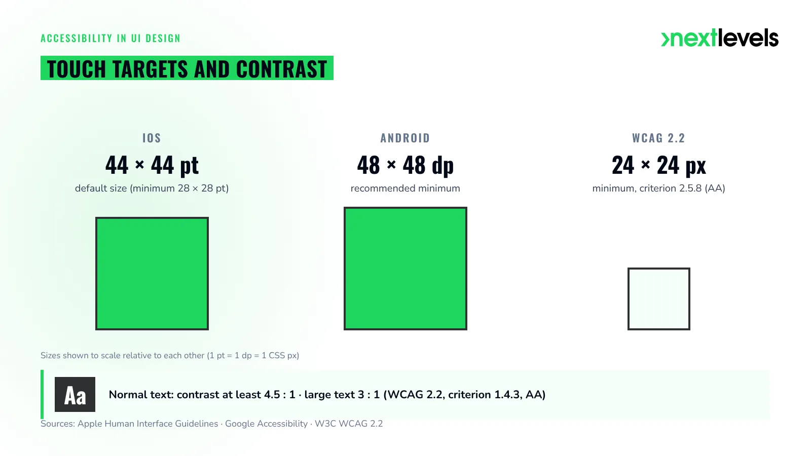 Recommended touch targets in app design: 44×44 pt iOS standard, 48×48 dp Android, at least 24×24 px under WCAG 2.2
