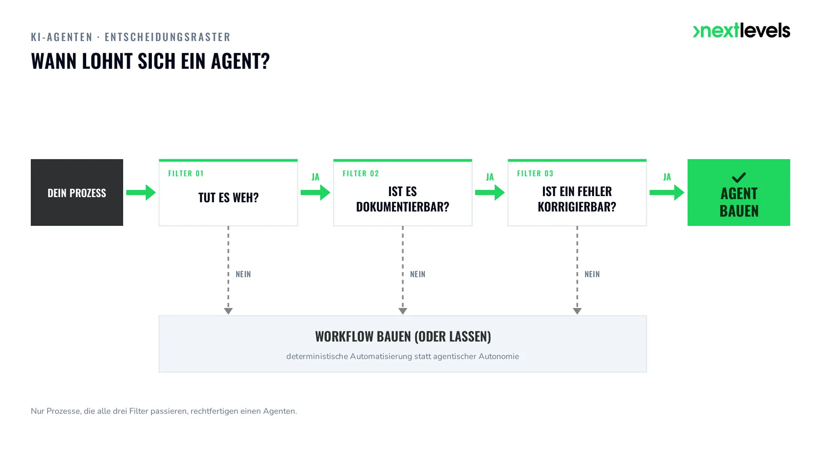 Entscheidungsraster: drei Filterfragen zeigen, wann sich ein Agent lohnt und wann ein Workflow genügt
