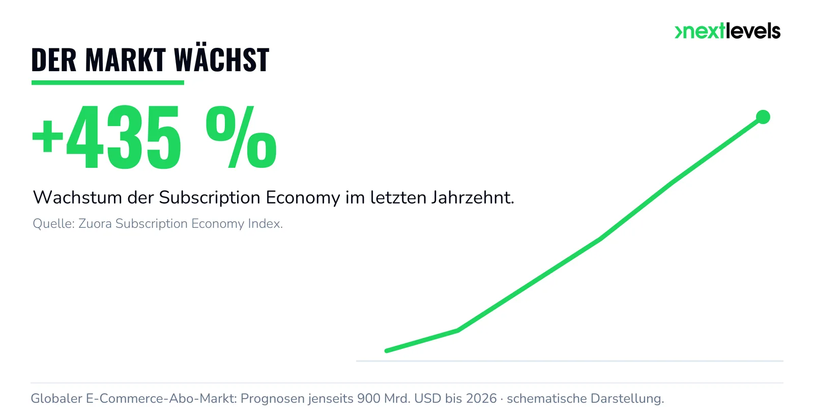 Wachstum der Subscription Economy: +435 % im letzten Jahrzehnt, Abo-Markt über 900 Mrd. USD bis 2026