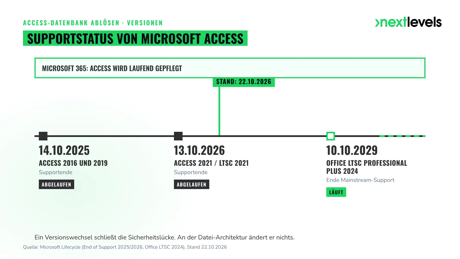 Zeitleiste zum Access-Support: Ende für 2016/2019 im Oktober 2025, für 2021 im Oktober 2026, LTSC 2024 bis 2029