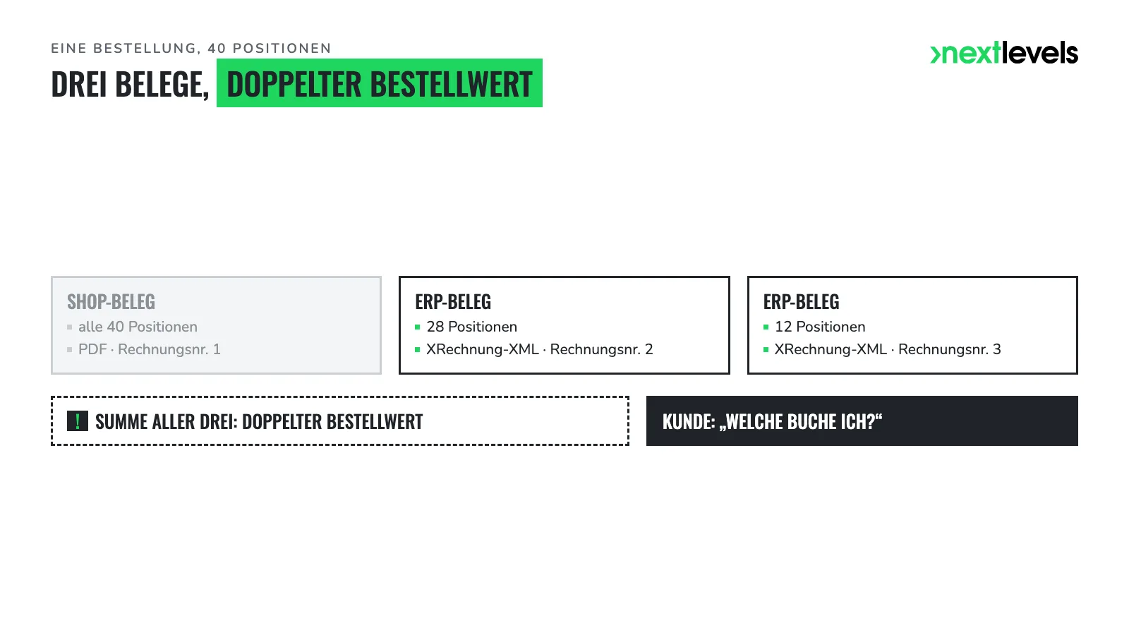Shop-PDF und zwei ERP-Belege für dieselbe Bestellung, Summe ist doppelter Bestellwert