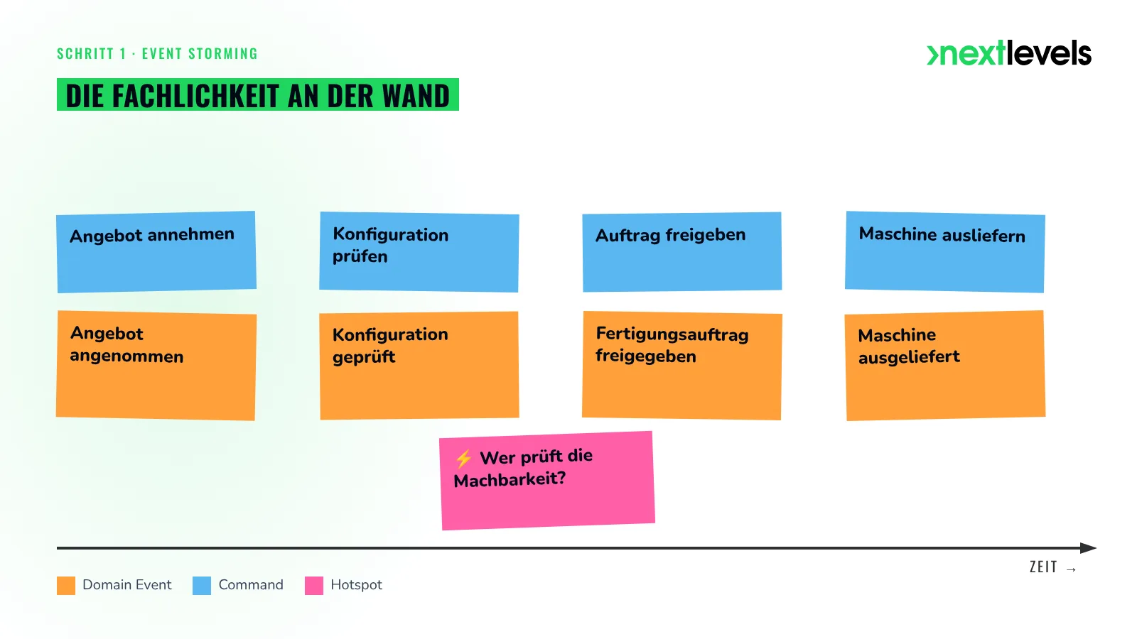 Event Storming: Domain Events auf orangen Karten entlang einer Zeitachse mit Hotspot