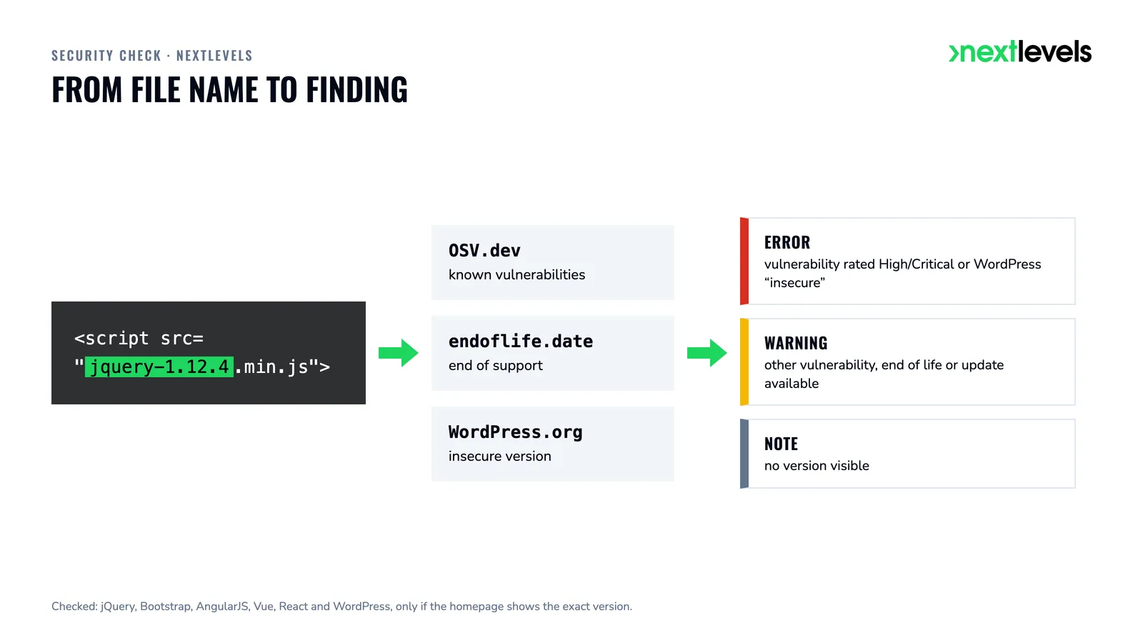 Flow from the file name jquery-1.12.4.min.js via OSV.dev, endoflife.date and WordPress.org to the finding