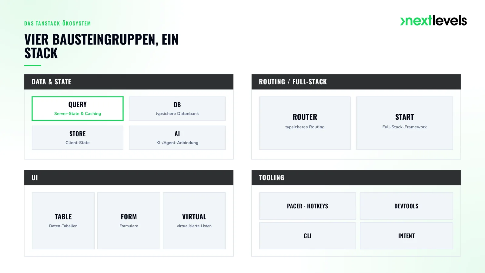 TanStack-Ökosystem: Übersichtsdiagramm der Bibliotheksgruppen Data & State, Routing/Full-Stack, UI und Tooling im nextlevels-Design