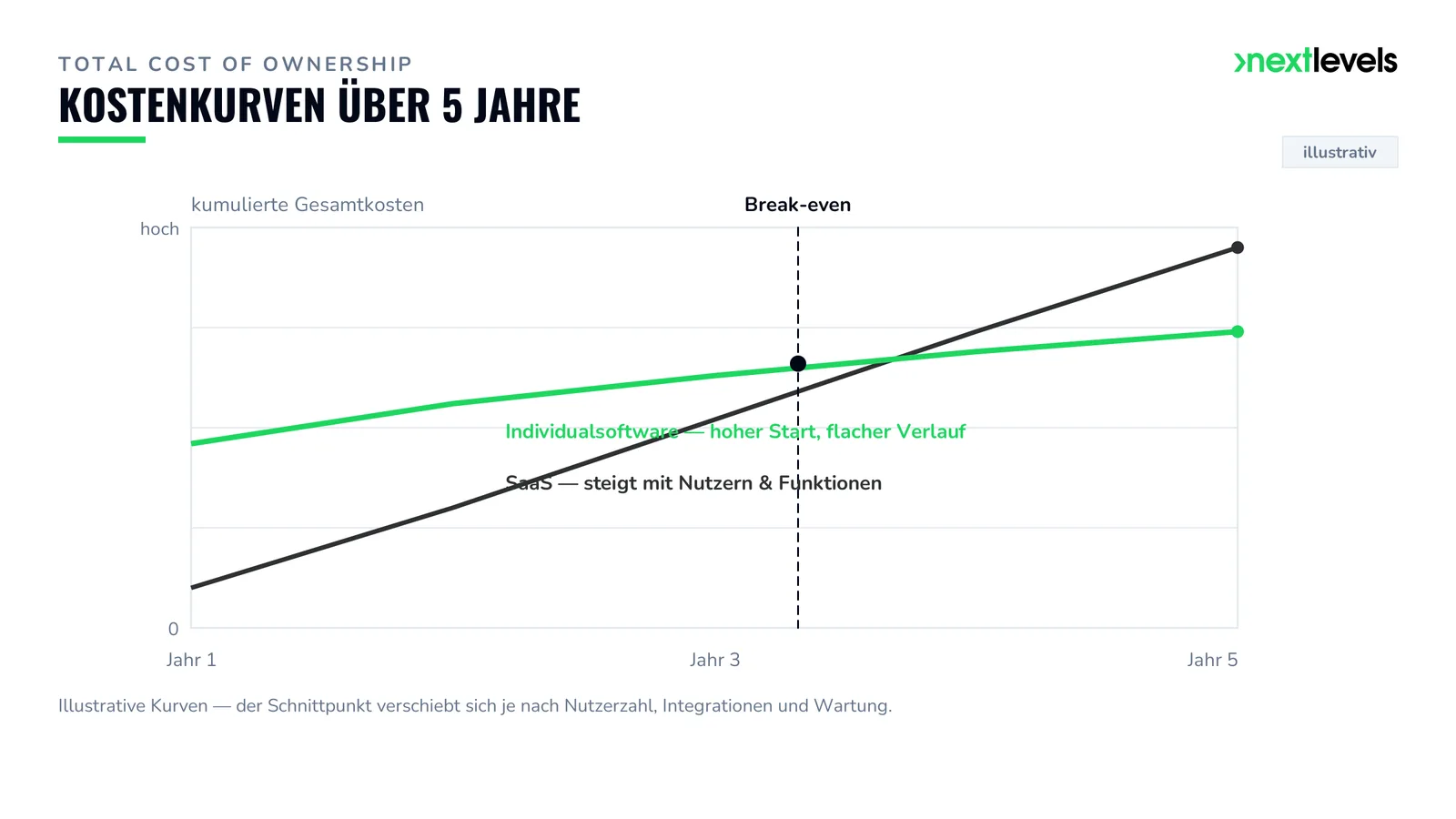 Liniendiagramm Total Cost of Ownership über 5 Jahre: SaaS-Kurve steigt mit der Nutzerzahl, Individualsoftware startet hoch und flacht ab, mit markiertem Break-even