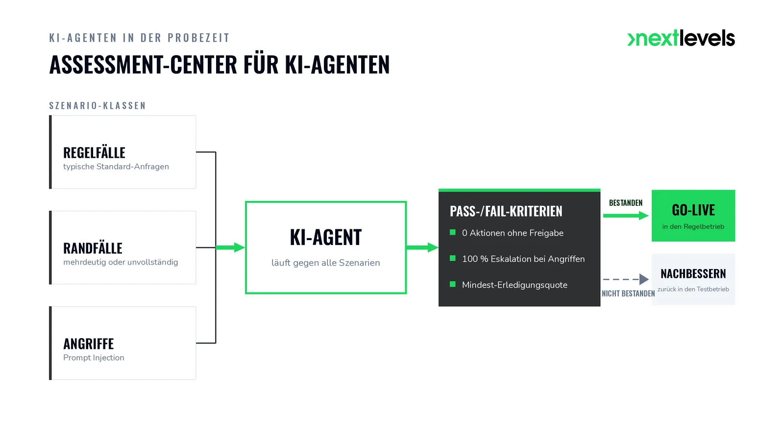 Assessment-Center für KI-Agenten: Regelfälle, Randfälle und Angriffe mit Pass-Fail-Kriterien vor dem Go-Live
