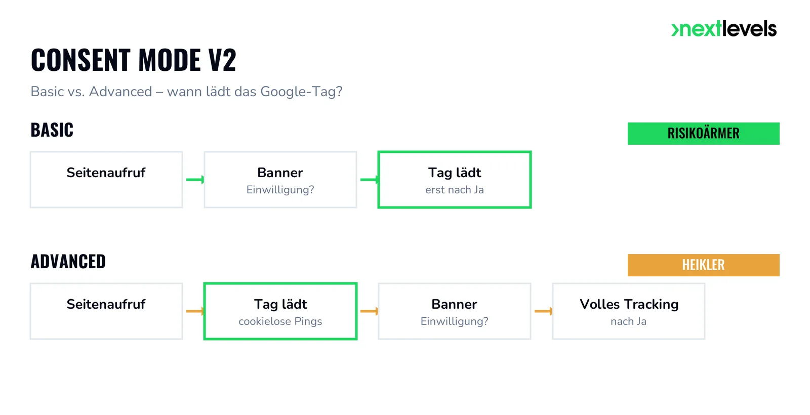 Google Consent Mode v2: Basic- vs. Advanced-Modus im Ablaufvergleich