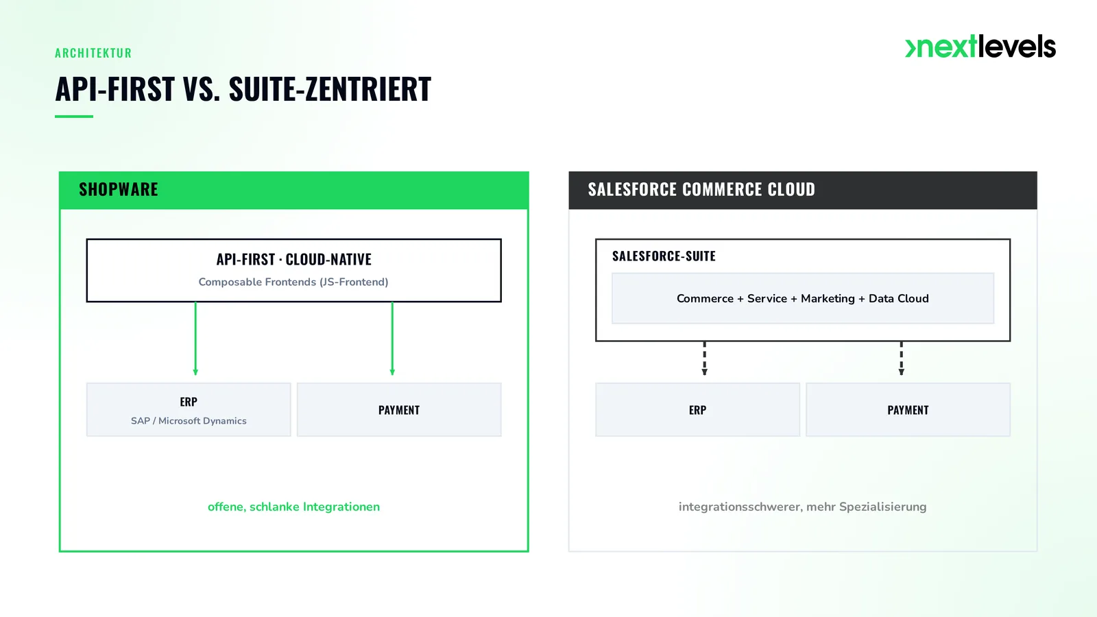 Architekturvergleich: Shopware API-first und Composable mit offenen Integrationen gegenüber der suite-zentrierten Salesforce Commerce Cloud.