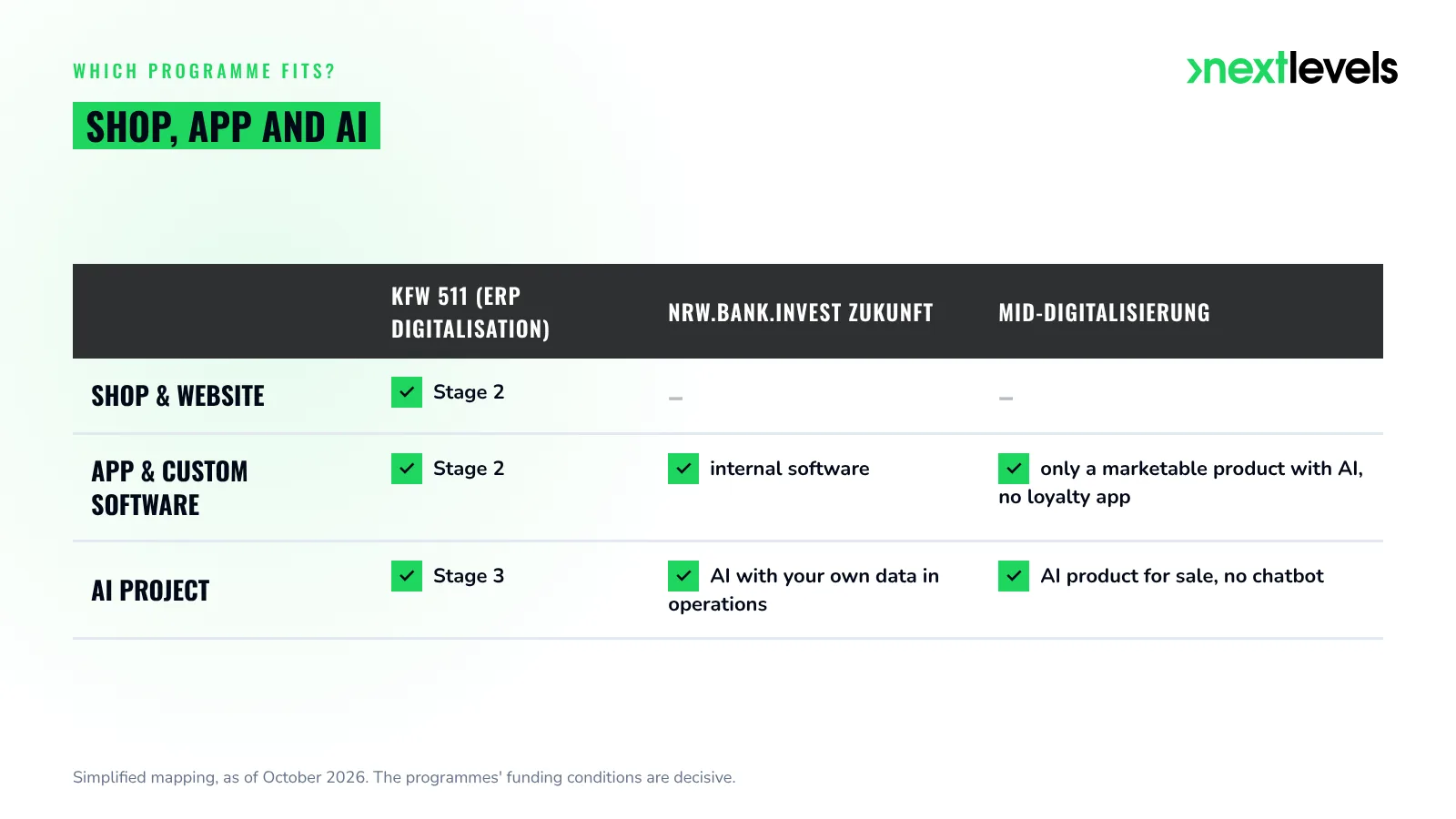 Funding for shop, app and AI projects: which NRW and federal programme fits which digitalisation project
