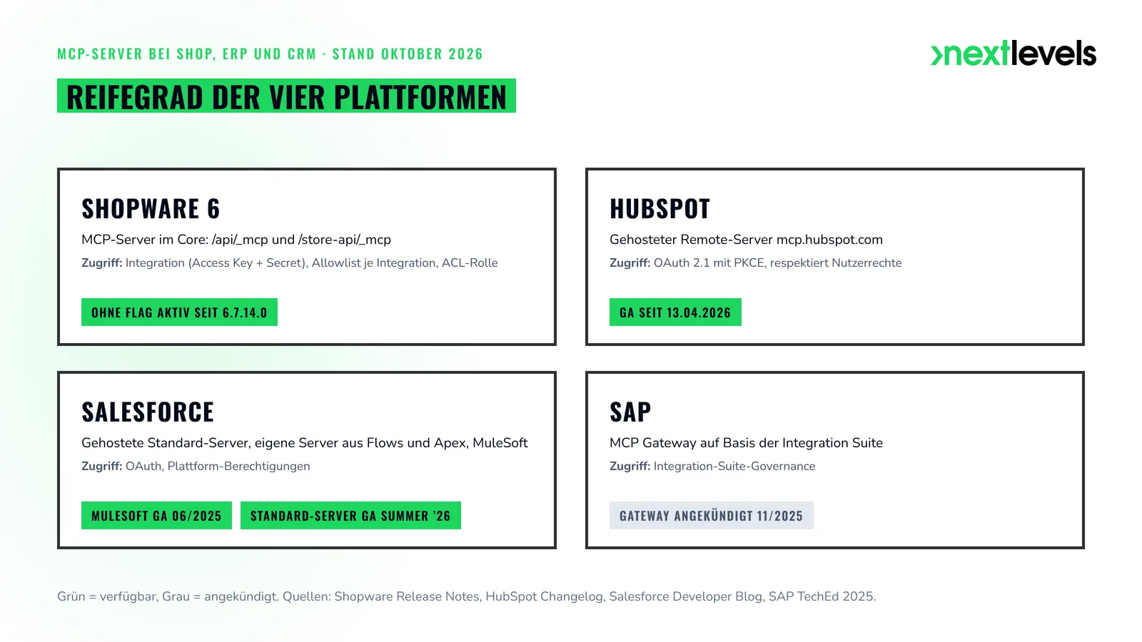 Reifegrad-Raster der MCP-Server von Shopware 6, HubSpot, Salesforce und SAP, Stand Oktober 2026