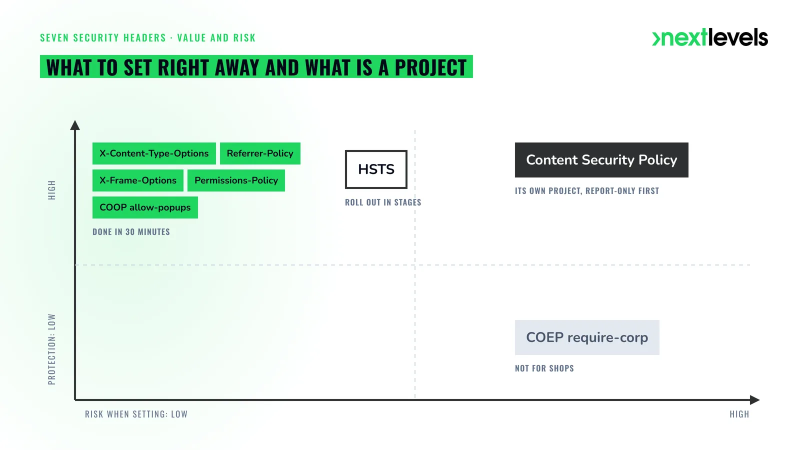 Risk matrix of security headers: five safe headers, HSTS with care, CSP as its own project