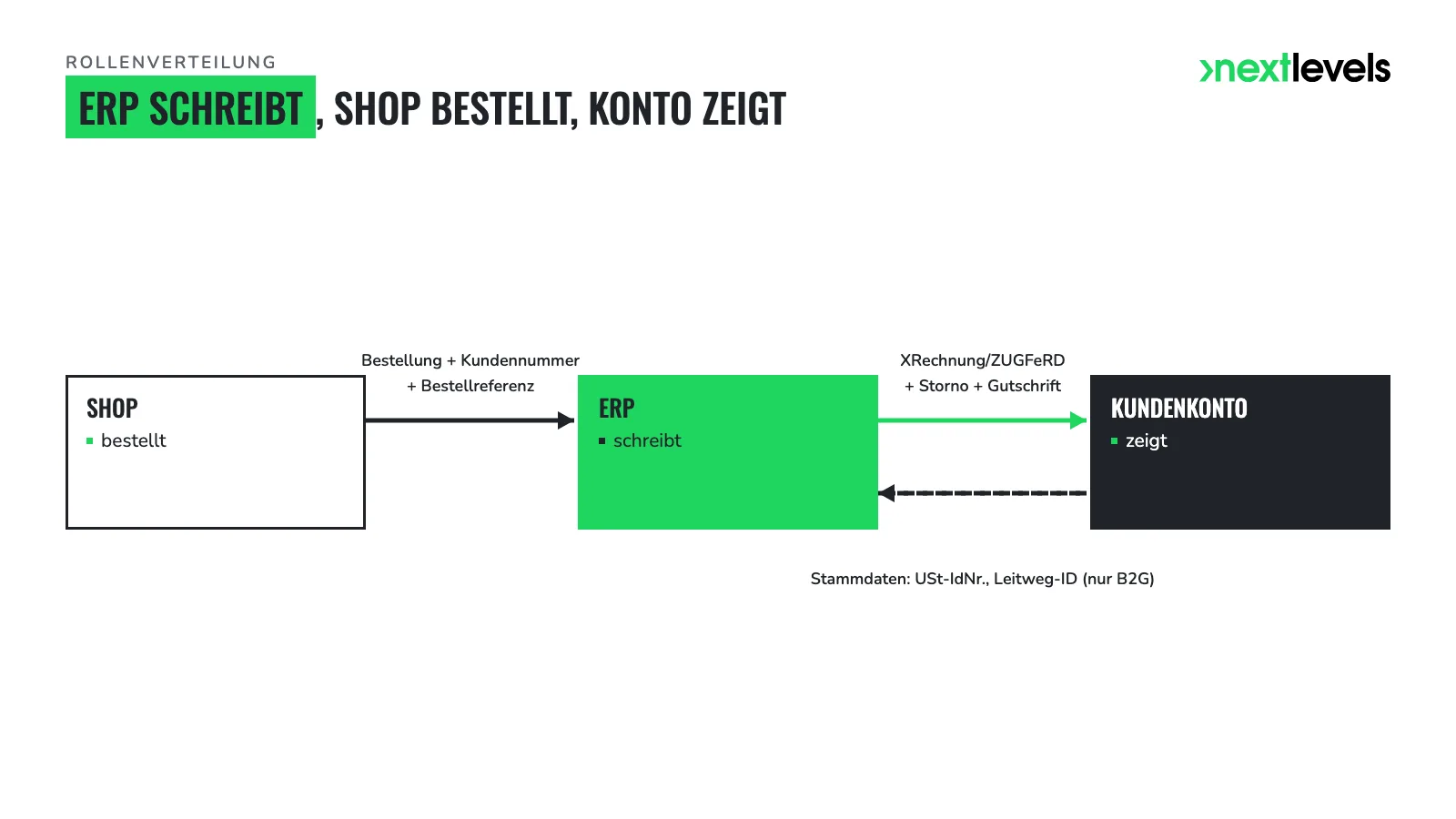 ERP schreibt die Rechnungen, Shop schickt Bestellungen, Kundenkonto zeigt die Belege