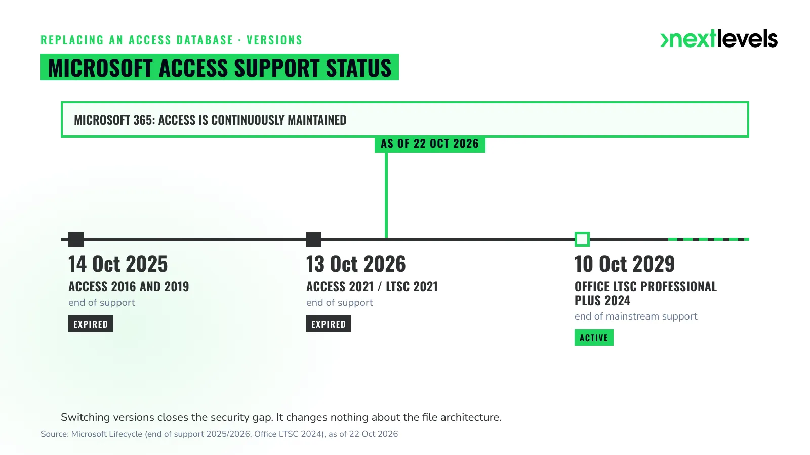 Access support timeline: 2016/2019 ended October 2025, 2021 ended October 2026, LTSC 2024 until 2029