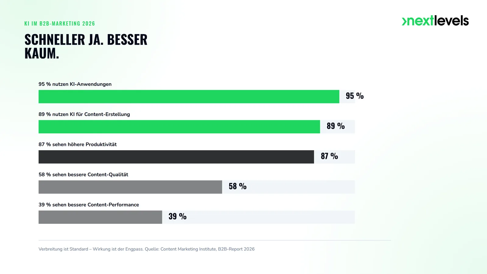 Balkendiagramm: 95 % der B2B-Marketer nutzen KI, aber nur 39 % sehen bessere Content-Performance (CMI-Report 2026)