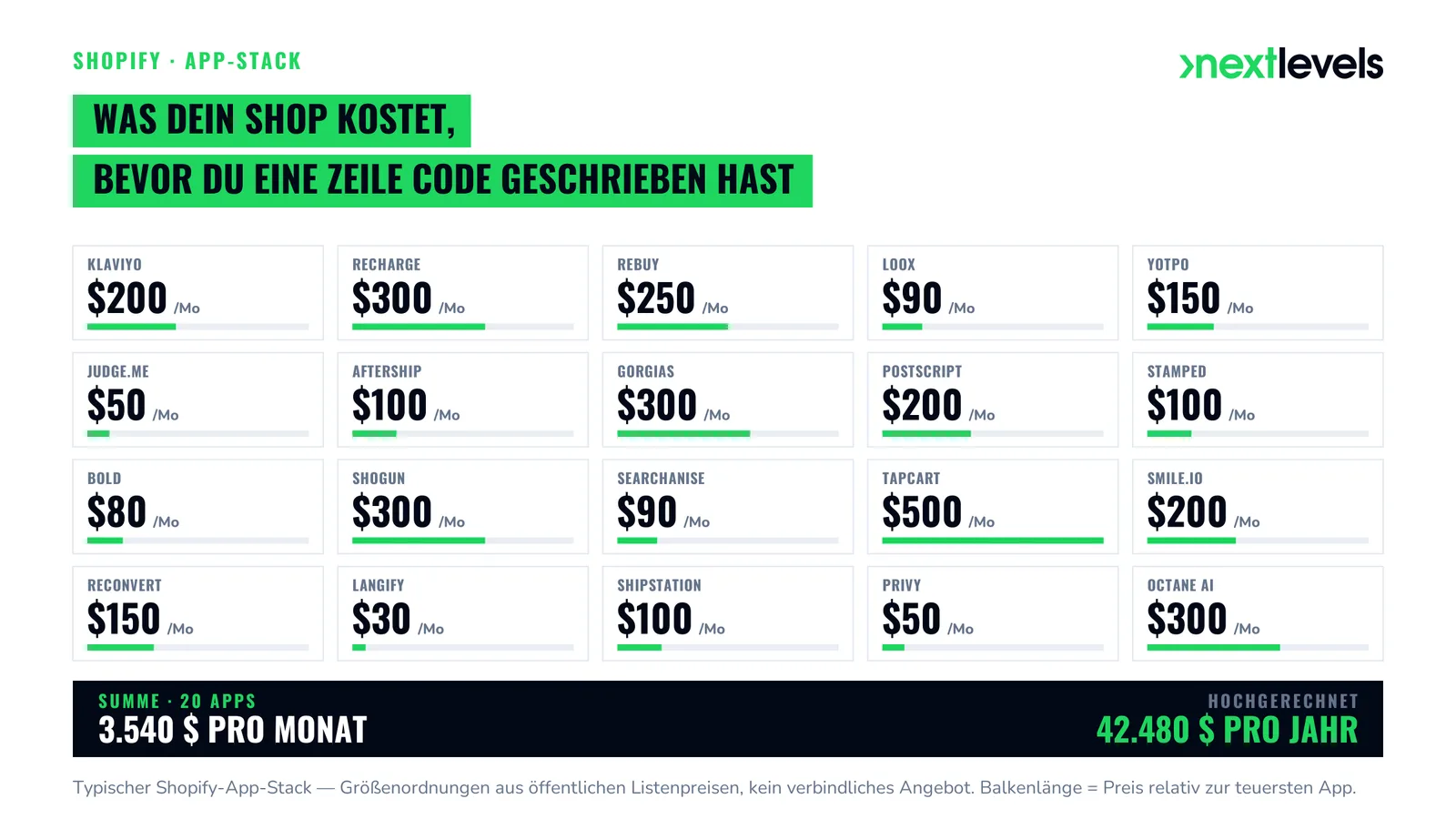 Typischer Shopify-App-Stack: 20 Apps mit Monatspreisen, in Summe rund 3.540 US-Dollar pro Monat bzw. 42.480 US-Dollar pro Jahr