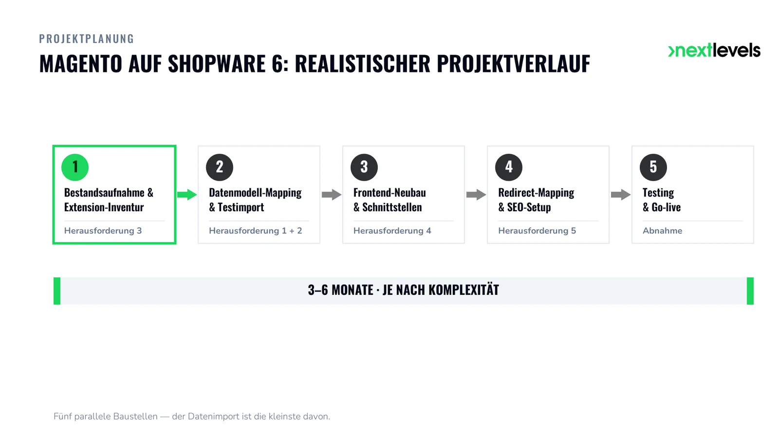 Zeitstrahl Magento-zu-Shopware-Migration: fünf Projektphasen über drei bis sechs Monate