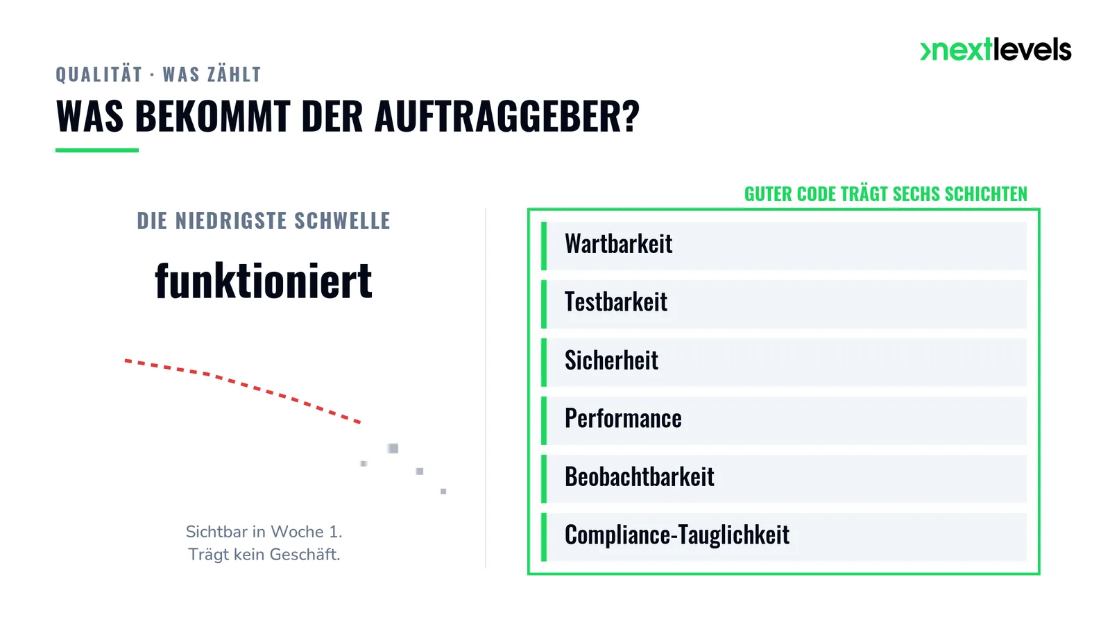 Schaubild „Was bekommt der Auftraggeber“: links das kleine Wort „funktioniert“ mit bröckelnder Linie, rechts ein stabiler Stapel aus sechs Eigenschaften guten Codes — Wartbarkeit, Testbarkeit, Sicherheit, Performance, Beobachtbarkeit, Compliance.