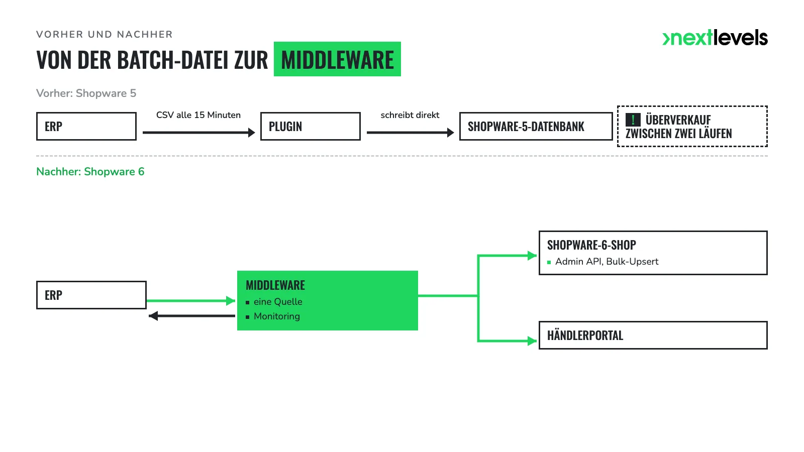 Vorher: CSV-Plugin schreibt in die Shopware-5-Datenbank; nachher: Middleware versorgt ERP, Shop und Händlerportal
