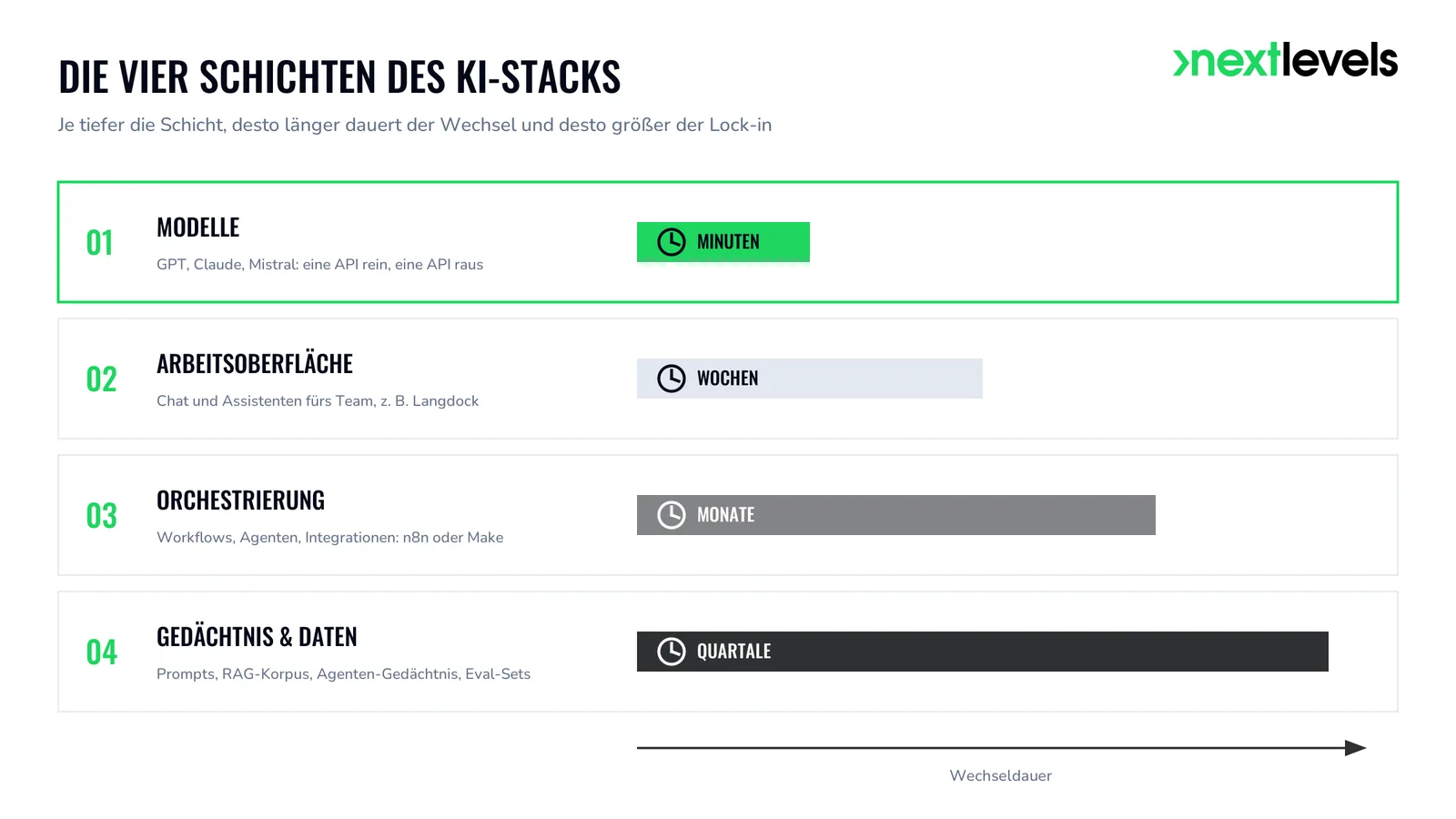 Diagramm der vier KI-Stack-Schichten mit Wechseldauer: Modelle in Minuten tauschbar, Gedächtnis und Daten in Quartalen