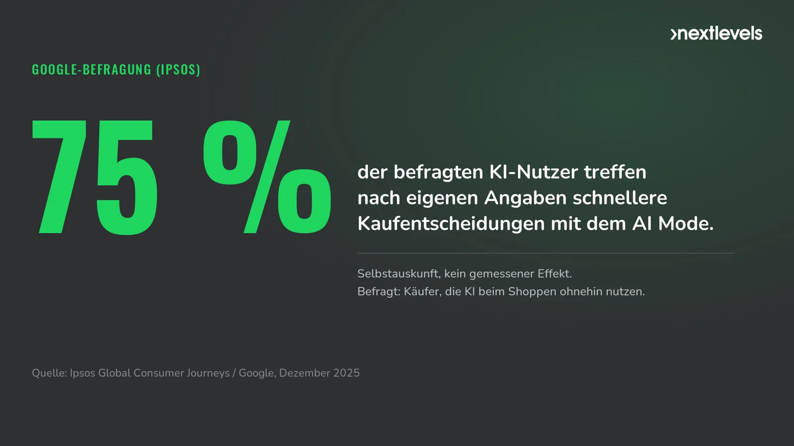 75 Prozent der befragten KI-Nutzer treffen mit dem Google AI Mode nach eigenen Angaben schnellere Kaufentscheidungen (Quelle: Ipsos/Google 2025)